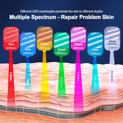 Infographic showing seven LED light colors with wavelengths and skin penetration depths, including red, blue, yellow, green, purple, cyan, and white calcium.